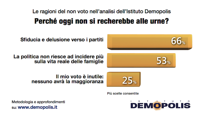 Sondaggi politici elettorali, motivo astensione