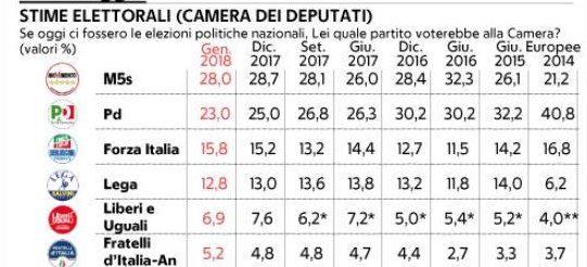 sondaggi elettorali