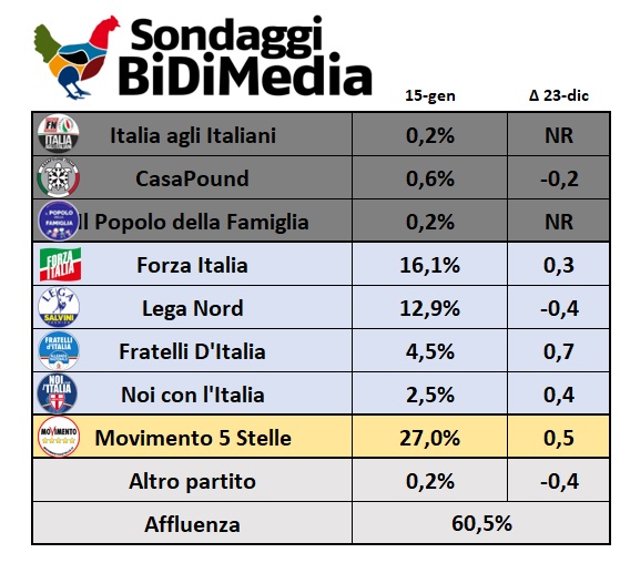 sondaggi elettorali bidimedia, destra