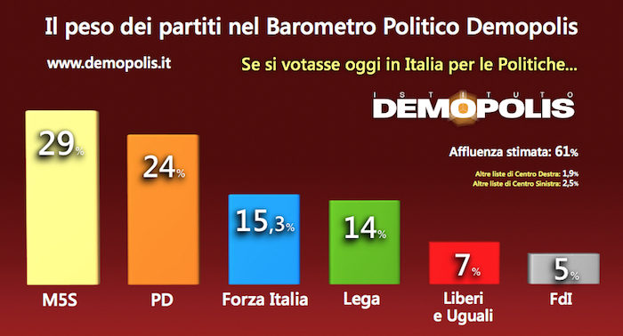 sondaggi elettorali demopolis