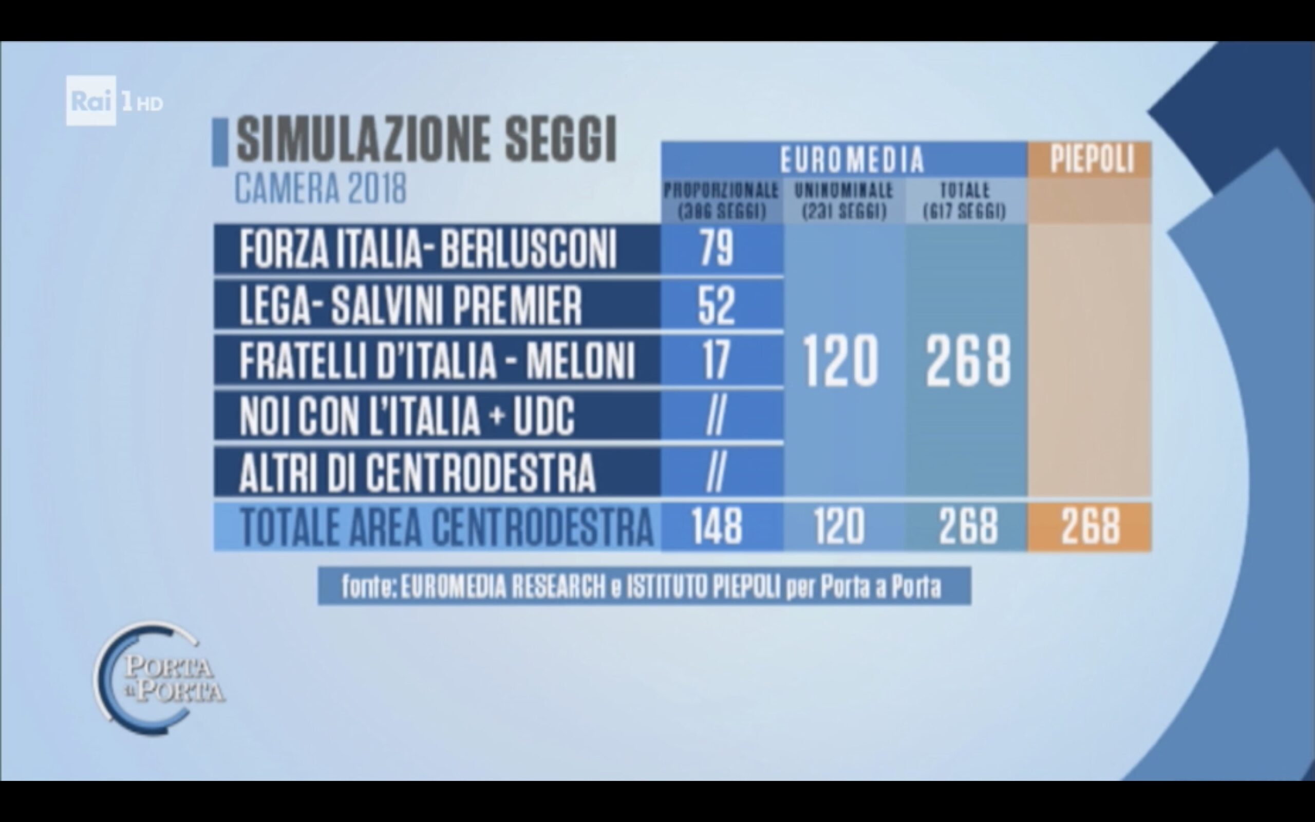 sondaggi elettorali euromedia peipeoli, destra seggi