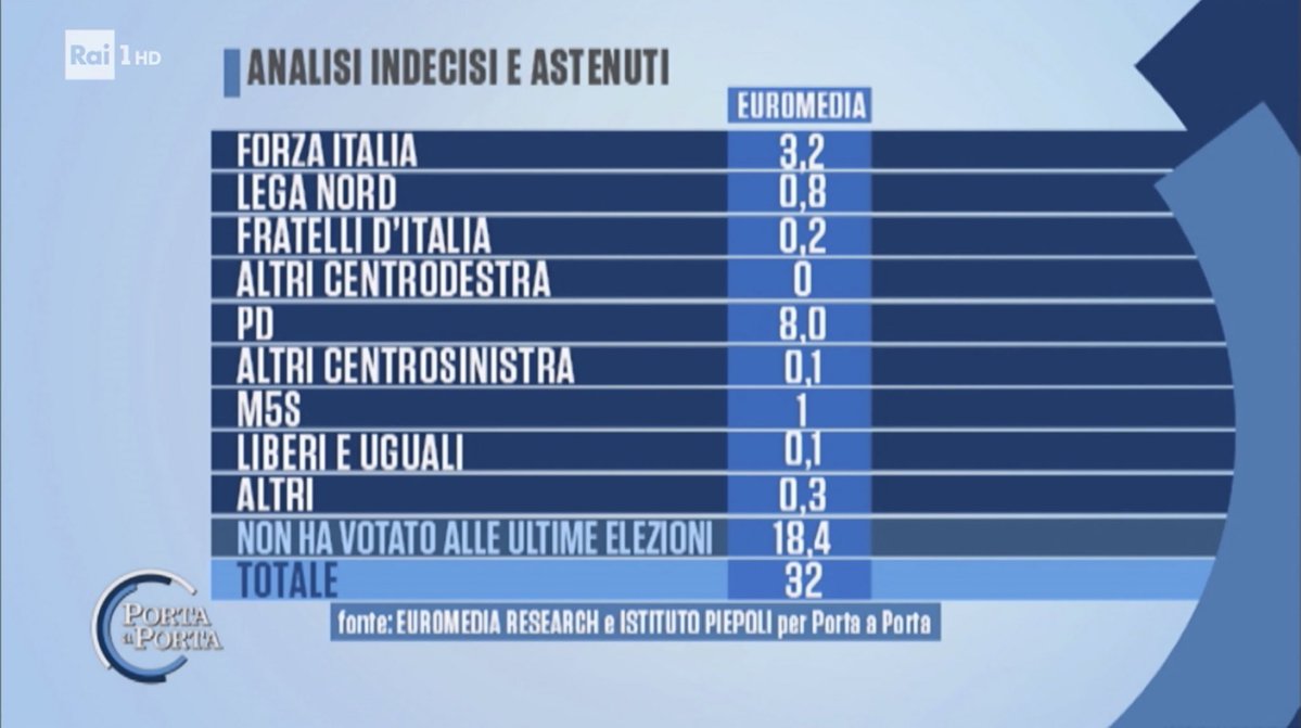 sondaggi elettorali euromedia piepoli affluenza