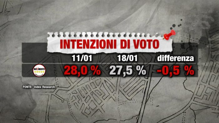 sondaggi elettorali index, m5s