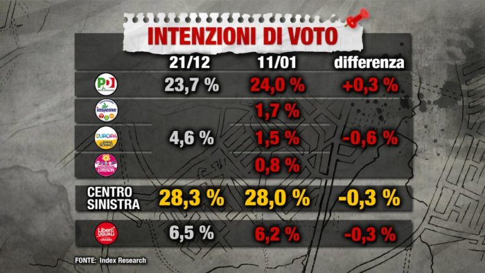 sondaggi elettorali index research, centrosinistra