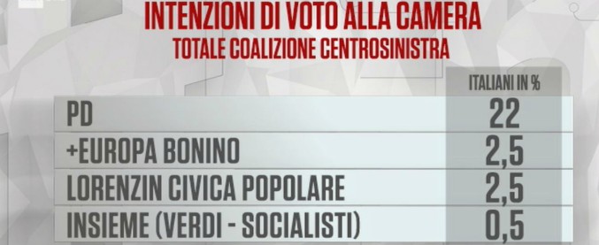 sondaggi elettorali noto