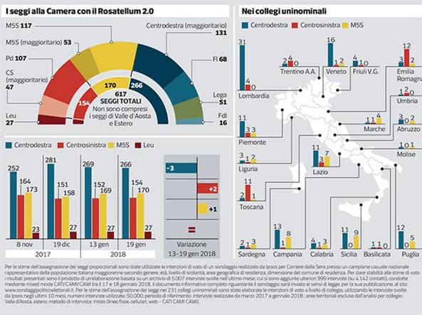 sondaggi elettorali ipsos