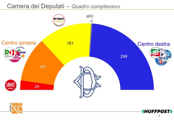 sondaggi elettorali ixè, seggi