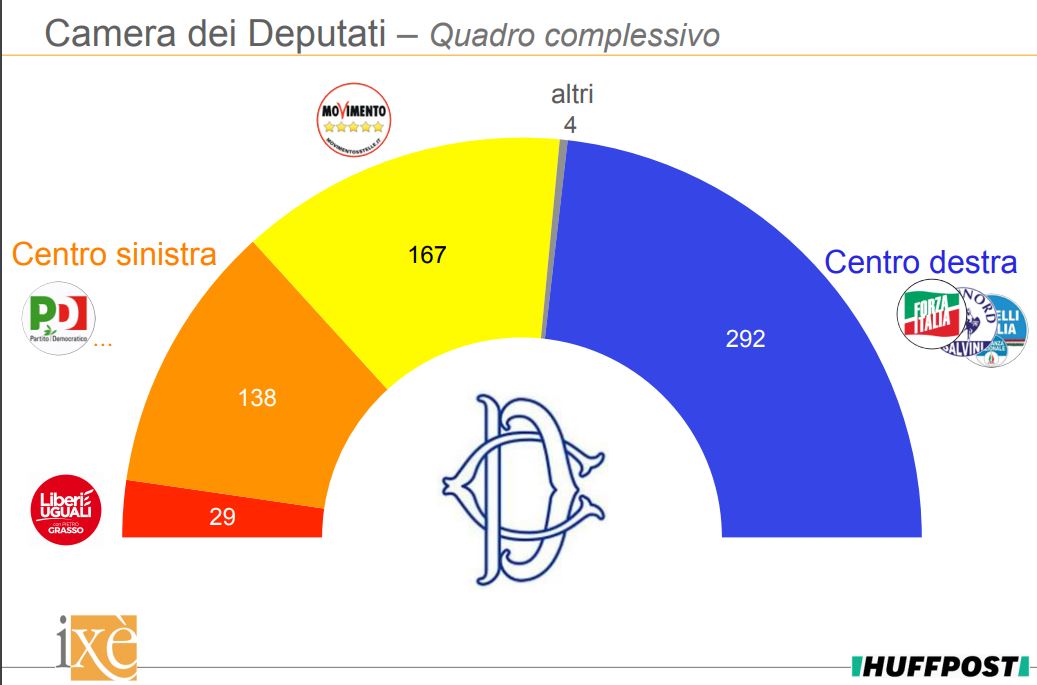 sondaggi elettorali ixè, seggi