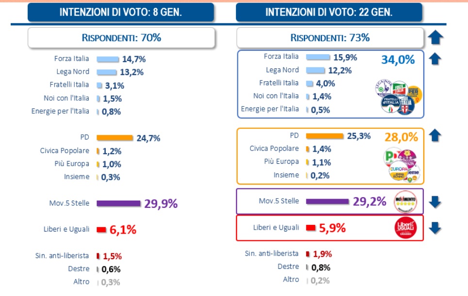 sondaggi elettorali lorien consulting
