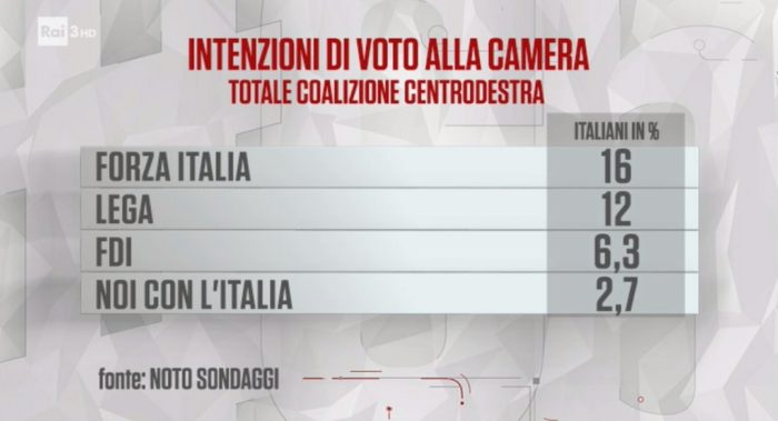 sondaggi elettorali noto, centrodestra