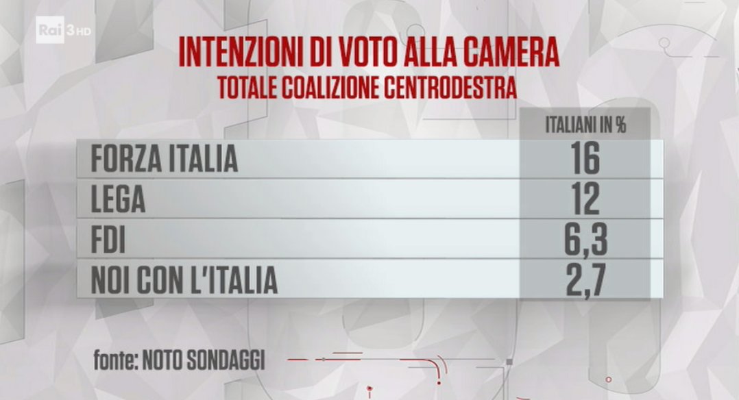 sondaggi elettorali noto, centrodestra