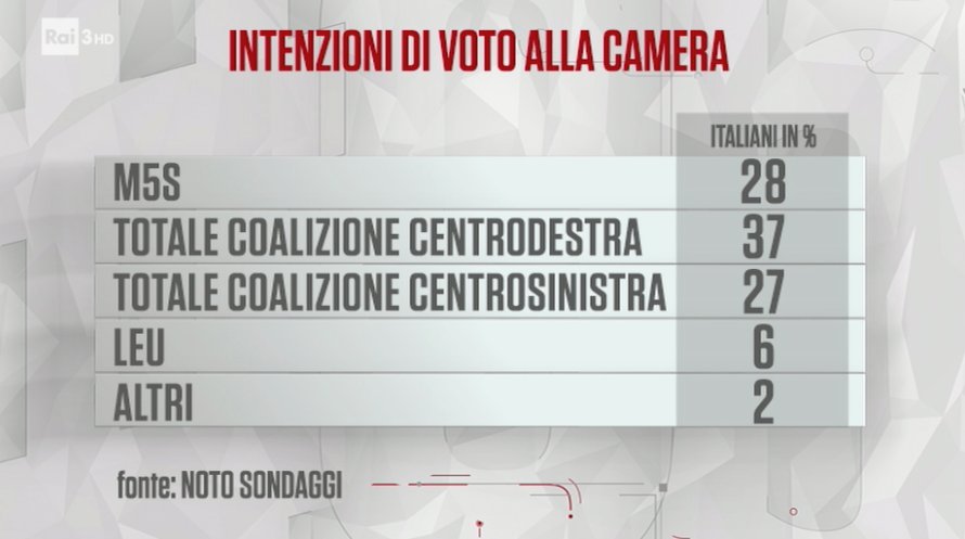 sondaggi elettorali noto