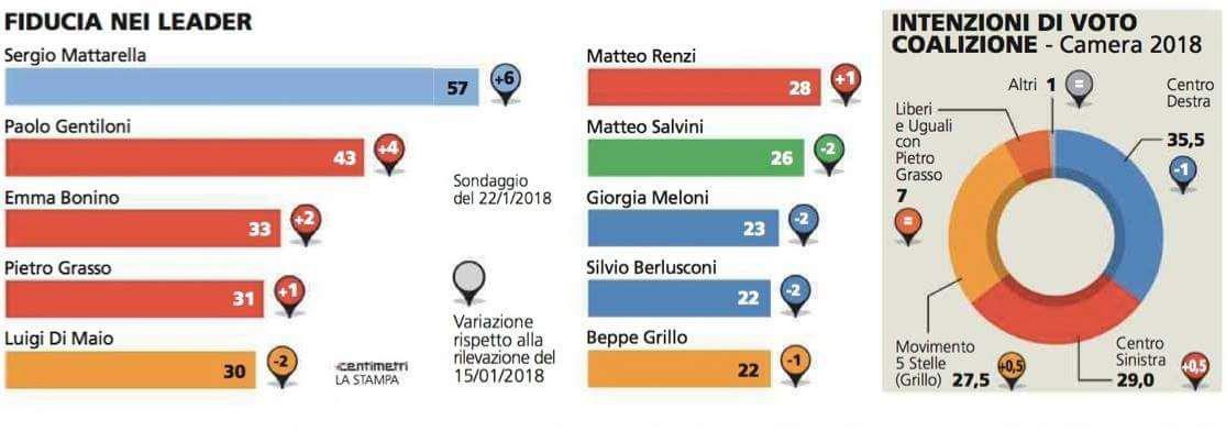 sondaggi elettorali piepoli - intenzioni di voto al 22 gennaio 2018