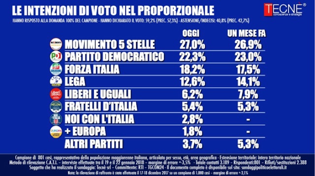 sondaggi elettorali tecnè