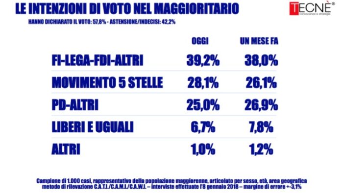 sondaggi elettorali tecnè, pd