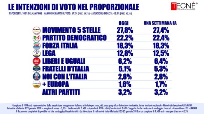 sondaggi elettorali tecnè, voto