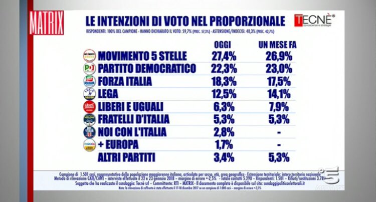 sondaggi elettorali tecnè