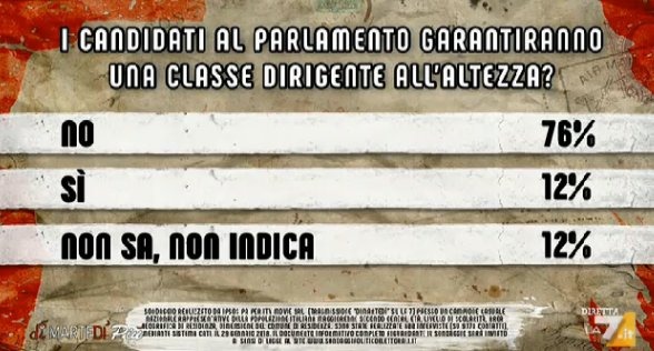 sondaggi politici elettorali IPSOS 2