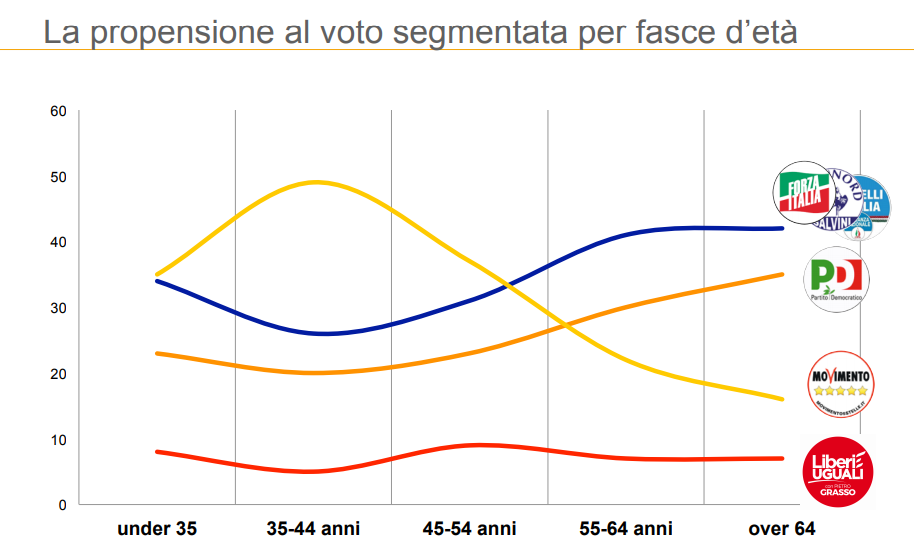 sondaggi politici elettorali, 1