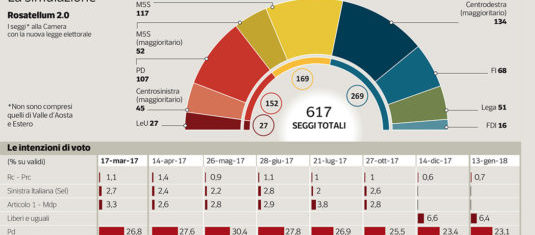 sondaggi politici