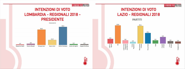 Sondaggi elezioni regionali