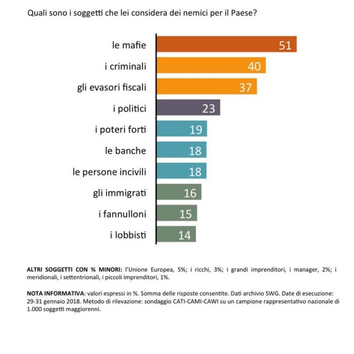 Sondaggi politici SWG nemici del paese