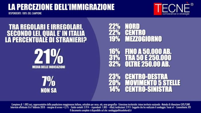 Sondaggi politici Tecnè 1