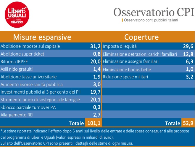 elezioni 4 marzo coperture economiche LeU