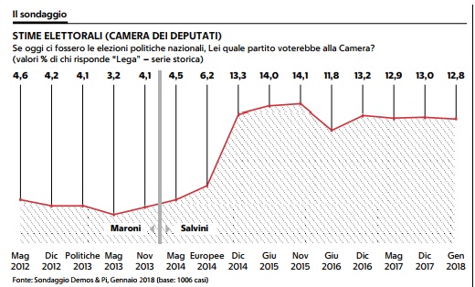 sondaggi elettorali demos, lega voto