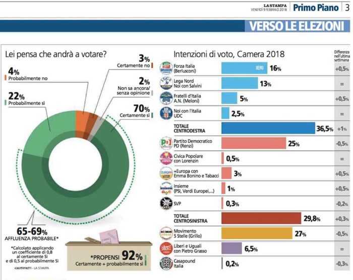 sondaggi elettorali