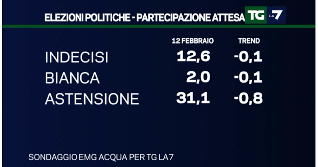 sondaggi elettorali EMG 13 febbraio 4