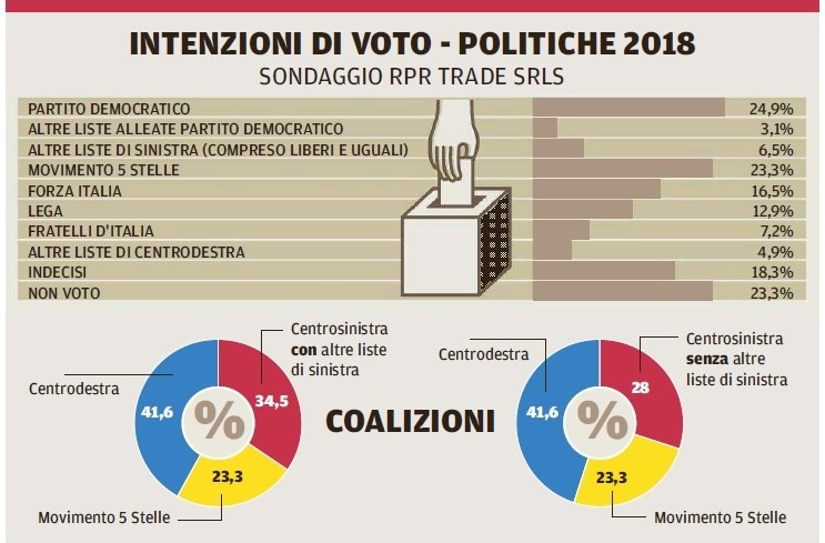 sondaggi elettorali