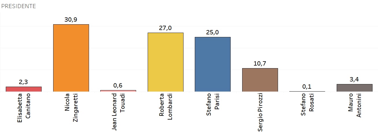 sondaggi elettorali