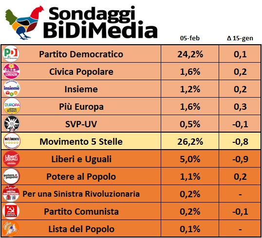 sondaggi elettorali bidimedia, sinistra