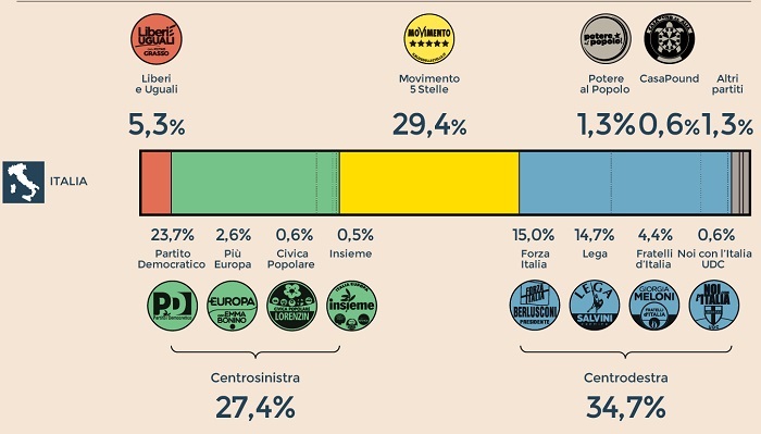 Sondaggi elettorali Demetra: M5S e indecisi