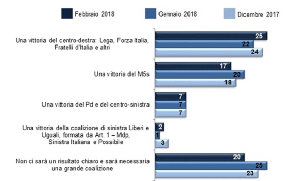 Sondaggi elettorali Demos: cresce centrodestra, calo PD e M5S