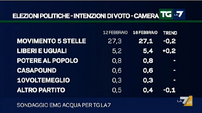 sondaggi elettorali