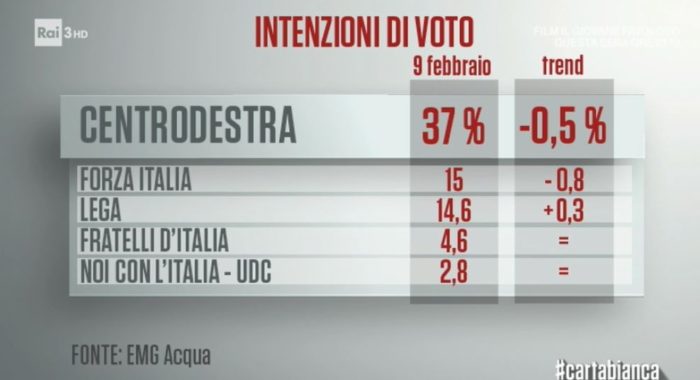 sondaggi elettorali emg centrodestra