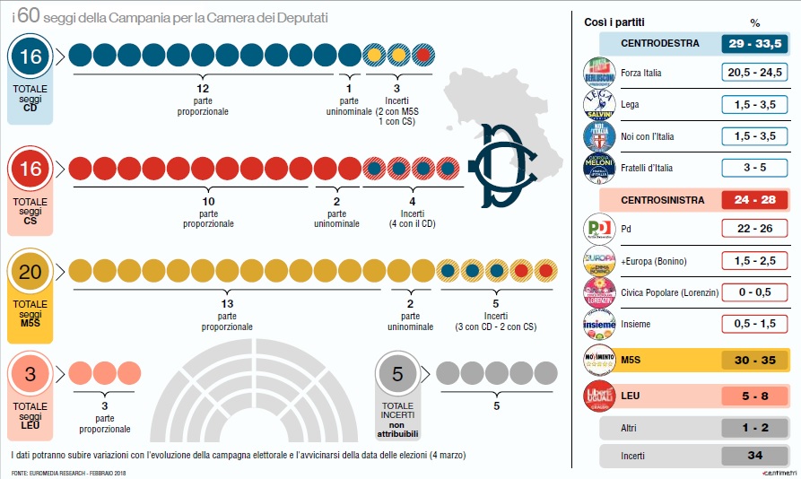 sondaggi elettorali euromedia research