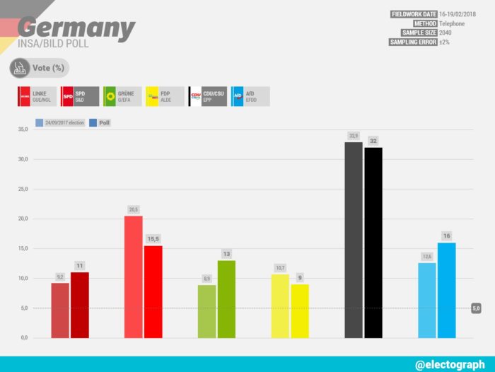 sondaggi elettorali germania