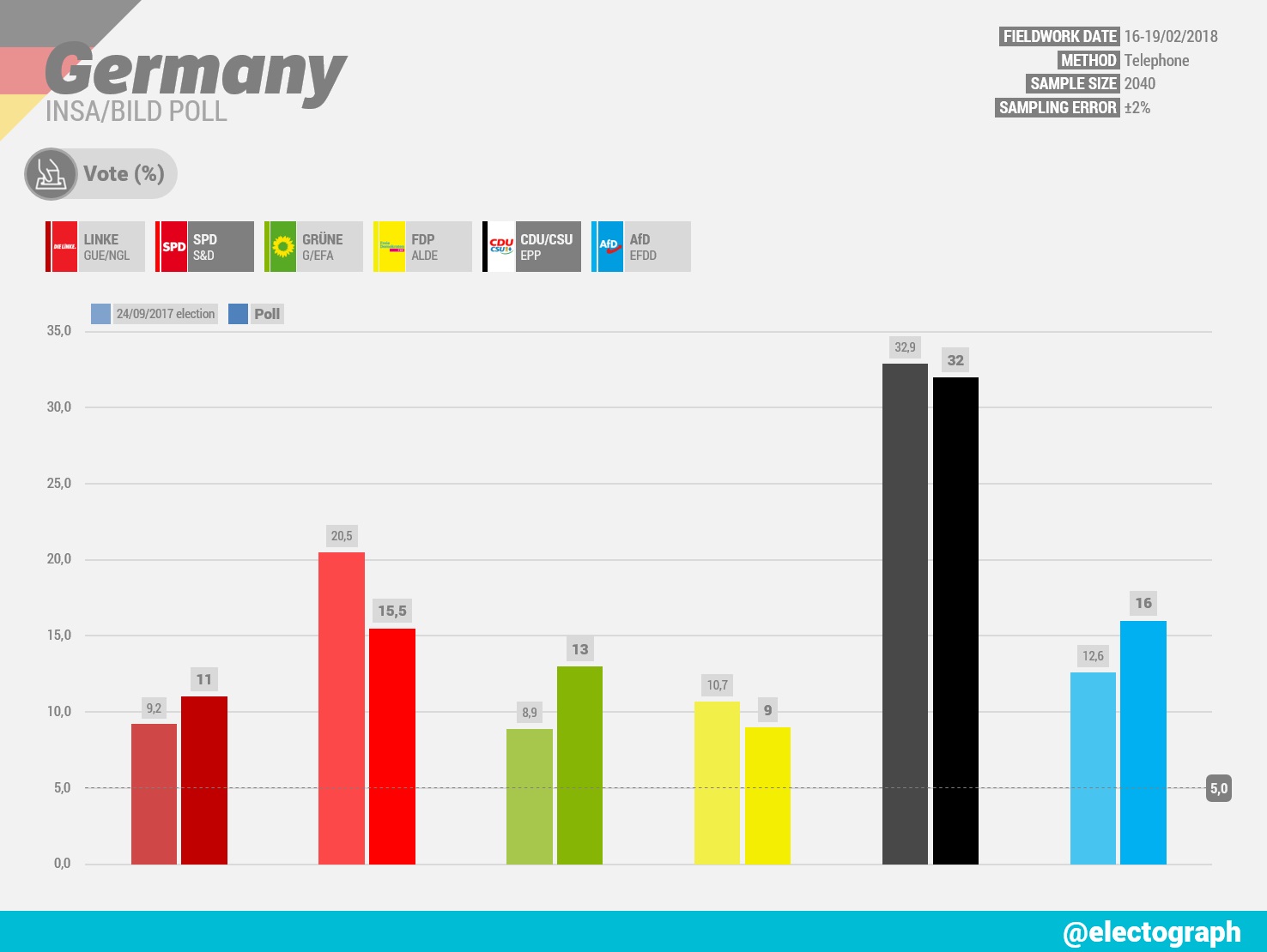 sondaggi elettorali germania