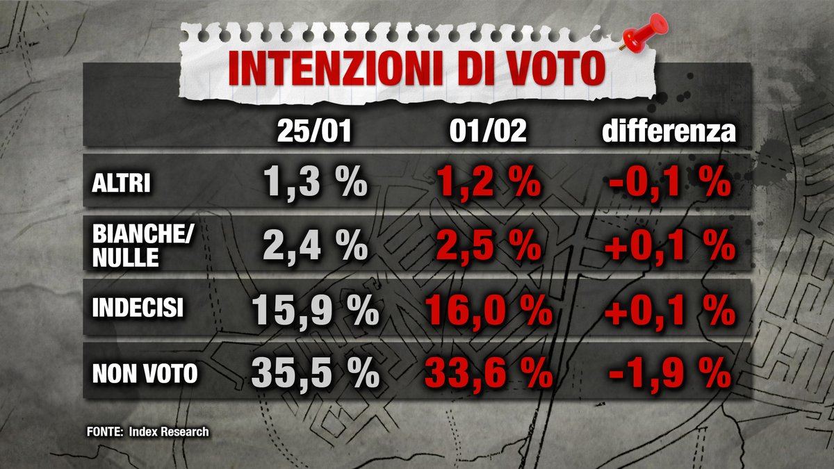 sondaggi elettorali index altri