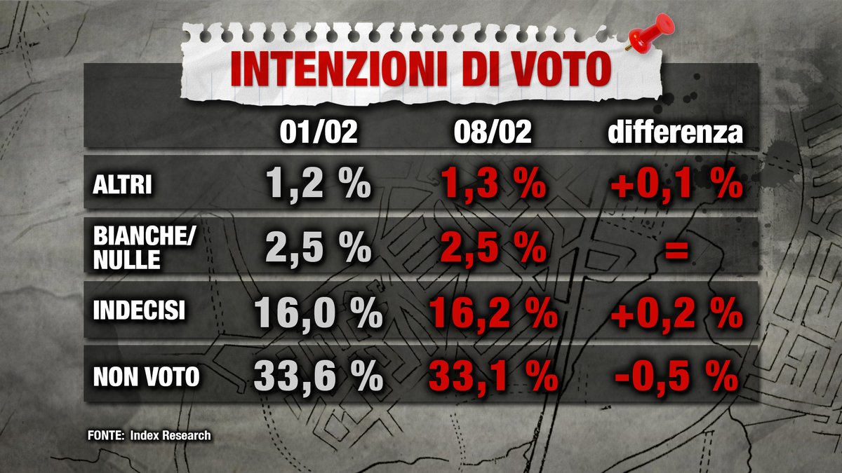 sondaggi elettorali index astensione