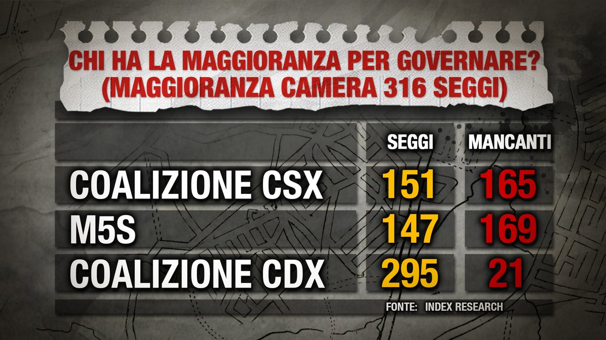 sondaggi elettorali index seggi coalizioni