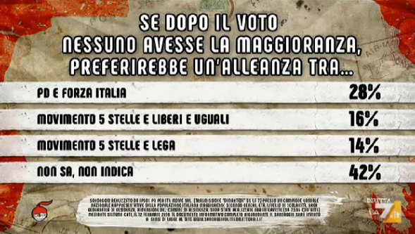 sondaggi elettorali ipsos, coalizioni