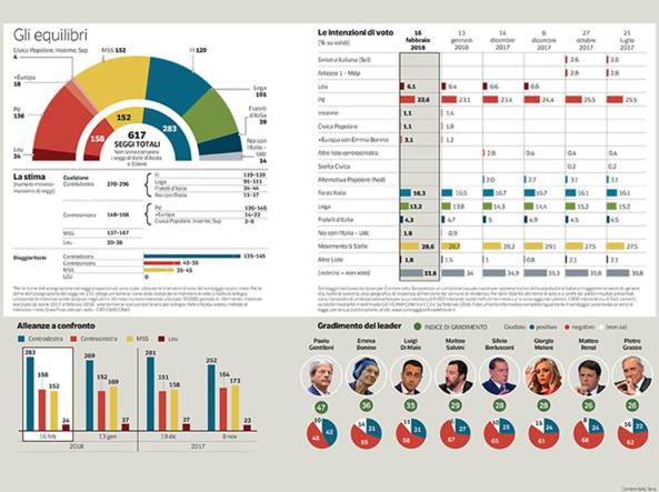 sondaggi elettorali ipsos