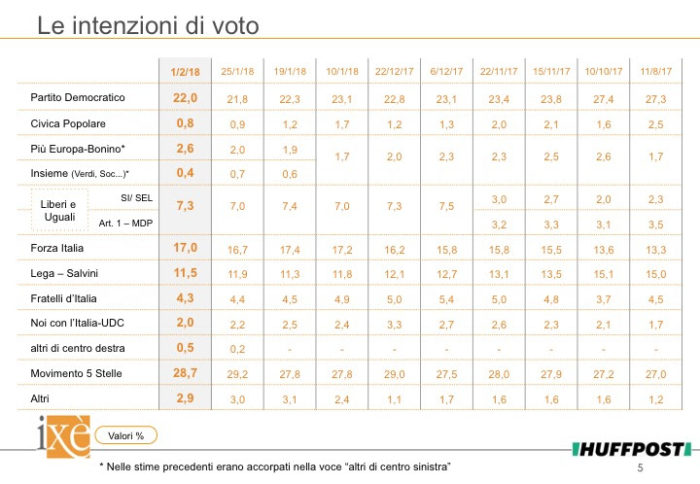 sondaggi elettorali ixè, intenzioni voto