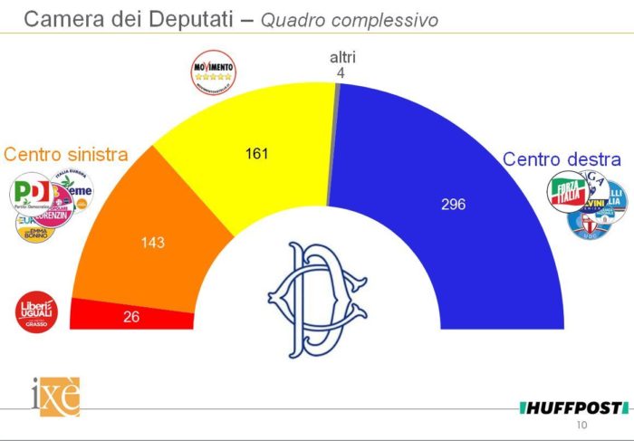 sondaggi elettorali ixè, seggi