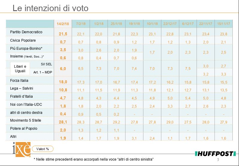 sondaggi elettorali ixè, voto