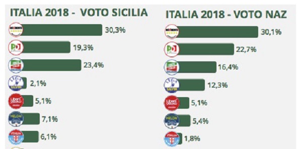 Sondaggi elettorali Keix-Mrs: centrodestra verso 40%